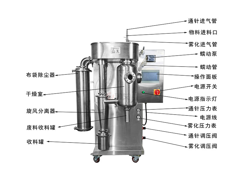 1、實(shí)驗(yàn)型噴霧干燥機(jī)NAI-GZJ-Y(引風(fēng)+布袋除塵)4.jpg